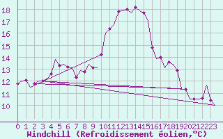 Courbe du refroidissement olien pour Holzdorf