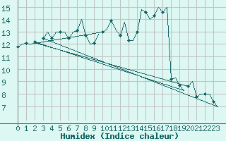 Courbe de l'humidex pour Maastricht / Zuid Limburg (PB)