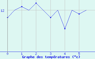 Courbe de tempratures pour Maastricht / Zuid Limburg (PB)