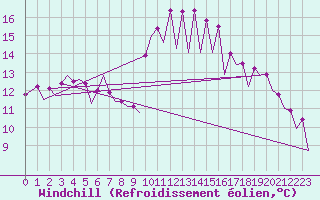 Courbe du refroidissement olien pour Malaga / Aeropuerto