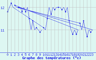Courbe de tempratures pour Volkel