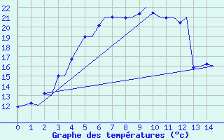 Courbe de tempratures pour Orland Iii