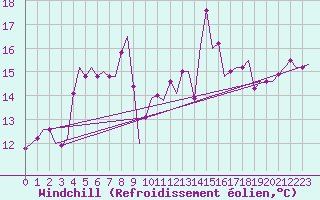 Courbe du refroidissement olien pour Alghero