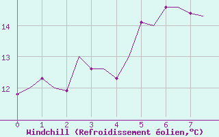 Courbe du refroidissement olien pour De Kooy