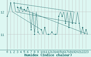 Courbe de l'humidex pour Platform Hoorn-a Sea