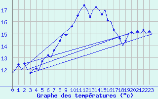 Courbe de tempratures pour Farnborough