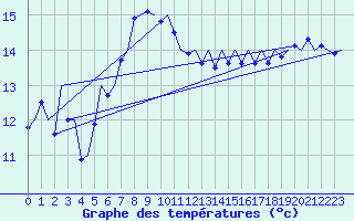Courbe de tempratures pour Platform K14-fa-1c Sea