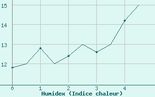 Courbe de l'humidex pour Borlange