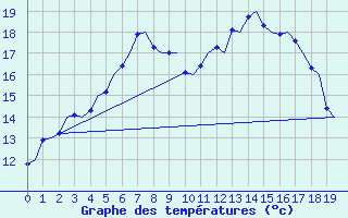 Courbe de tempratures pour Ronneby