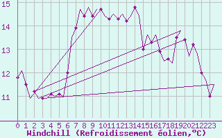 Courbe du refroidissement olien pour Reggio Calabria