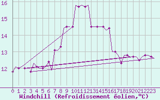 Courbe du refroidissement olien pour Lampedusa
