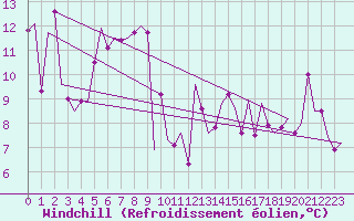 Courbe du refroidissement olien pour Paphos Airport