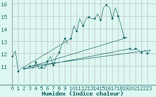 Courbe de l'humidex pour Jersey (UK)