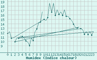 Courbe de l'humidex pour Asturias / Aviles