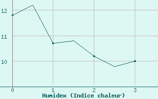 Courbe de l'humidex pour Altenstadt