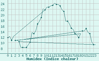 Courbe de l'humidex pour L'Viv