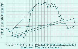 Courbe de l'humidex pour Reus (Esp)