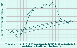 Courbe de l'humidex pour Salzburg-Flughafen
