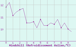 Courbe du refroidissement olien pour Stuttgart-Echterdingen