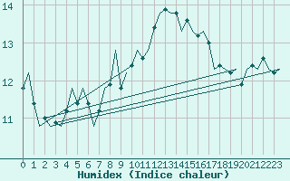 Courbe de l'humidex pour Woensdrecht