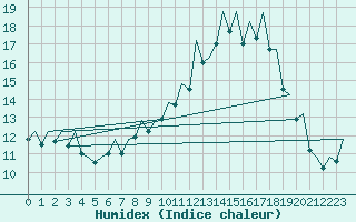 Courbe de l'humidex pour Bilbao (Esp)