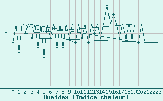 Courbe de l'humidex pour Platform F3-fb-1 Sea