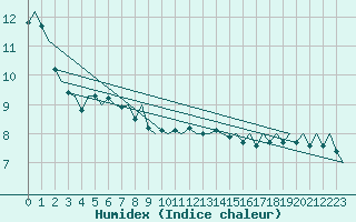 Courbe de l'humidex pour Platform J6-a Sea