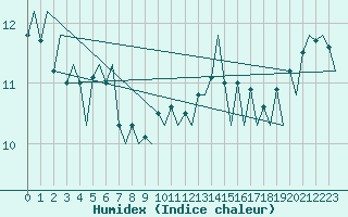 Courbe de l'humidex pour Platform J6-a Sea