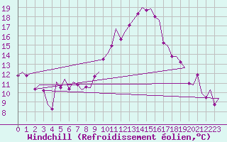 Courbe du refroidissement olien pour Woensdrecht