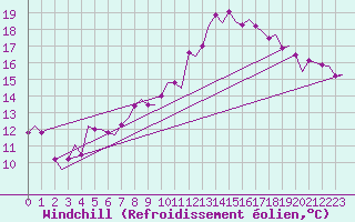 Courbe du refroidissement olien pour Niederstetten
