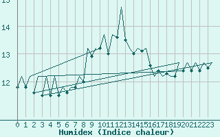 Courbe de l'humidex pour Tirgu Mures