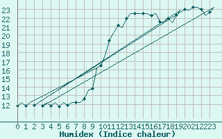 Courbe de l'humidex pour Laage