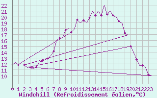 Courbe du refroidissement olien pour Volkel