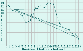 Courbe de l'humidex pour Ingolstadt