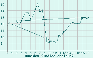 Courbe de l'humidex pour Alta Lufthavn