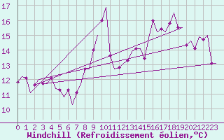 Courbe du refroidissement olien pour Farnborough