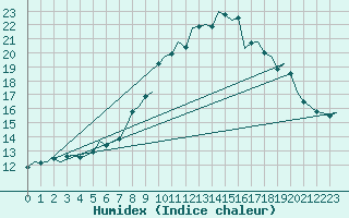 Courbe de l'humidex pour Innsbruck-Flughafen