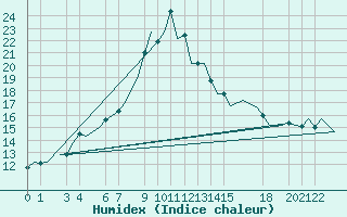 Courbe de l'humidex pour Annaba