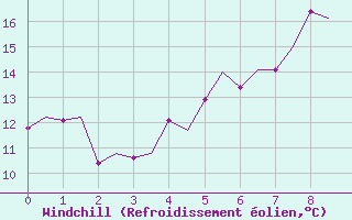 Courbe du refroidissement olien pour Aalborg