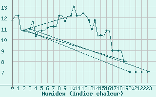Courbe de l'humidex pour Milano / Malpensa