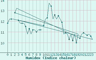 Courbe de l'humidex pour Neuburg / Donau