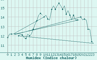 Courbe de l'humidex pour Bremen