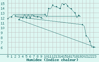 Courbe de l'humidex pour Volkel