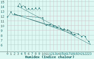 Courbe de l'humidex pour Muenster / Osnabrueck