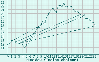 Courbe de l'humidex pour Hahn