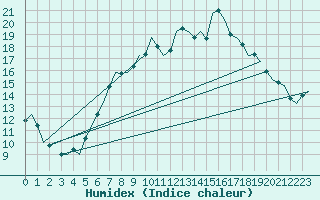 Courbe de l'humidex pour Bonn (All)