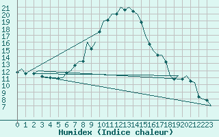 Courbe de l'humidex pour Ingolstadt