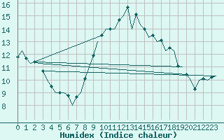 Courbe de l'humidex pour London / Heathrow (UK)