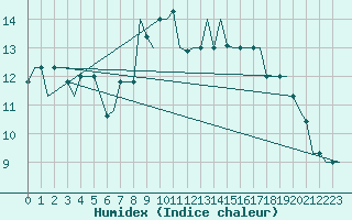 Courbe de l'humidex pour Rimini