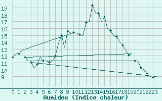 Courbe de l'humidex pour Pamplona (Esp)